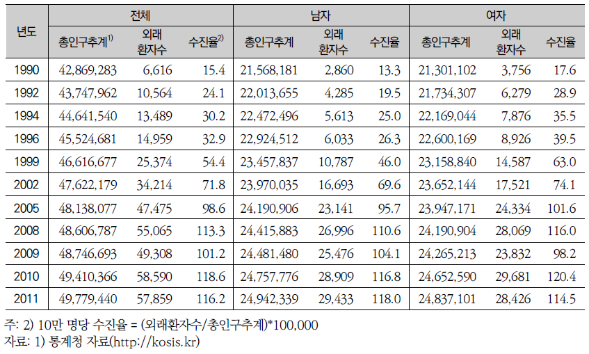 당뇨병을 주상병으로 하는 외래환자수 및 수진율 분포