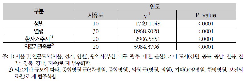 외래환자수에 대한 카이제곱 검정