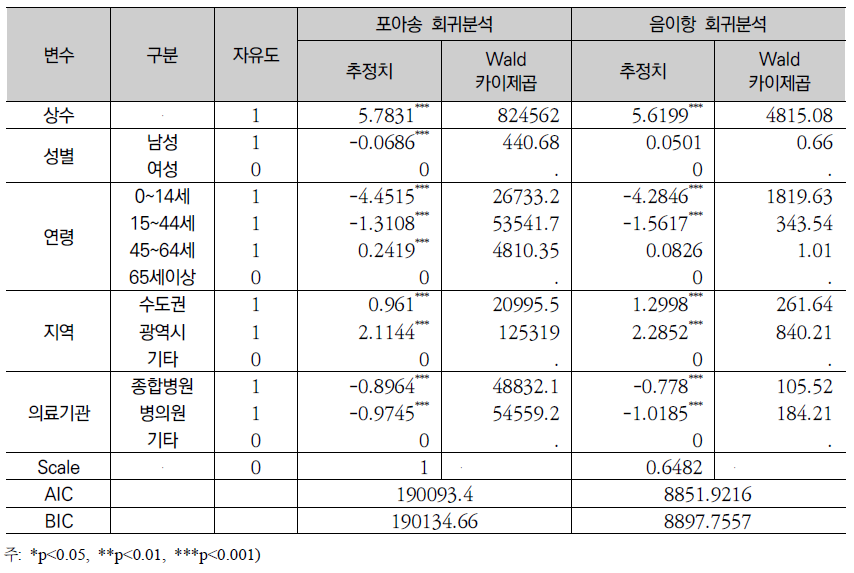 당뇨 외래환자수에 대한 포아송 회귀분석/음이항 회귀분석