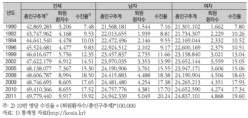 당뇨병을 주상병으로 하는 퇴원환자 수 및 수진율 분포