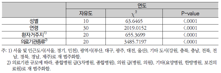 퇴원환자수에 대한 카이제곱 검정