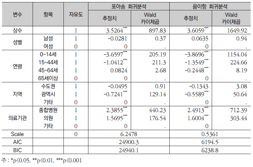 퇴원환자수에 대한 포아송 회귀분석/음이항 회귀분석