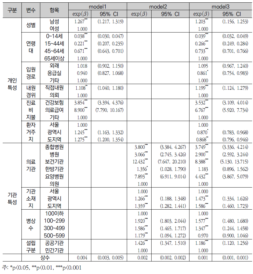 당뇨퇴원환자에 대한 의료이용 특성 분석