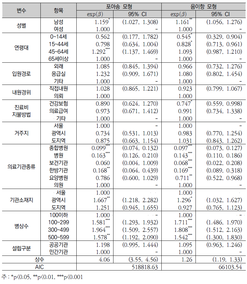 당뇨퇴원환자의 재원일수에 영향을 미치는 의료이용 특성 분석