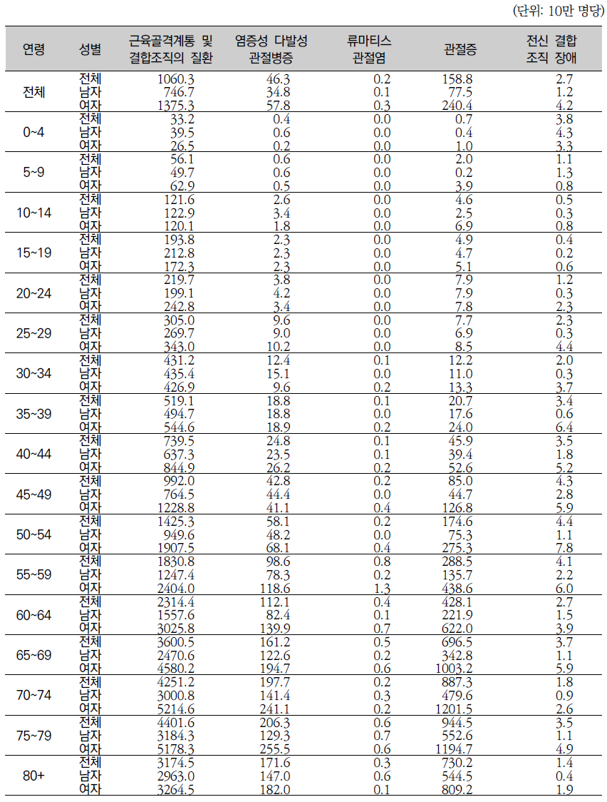 상병분류/성/연령계층별 1일 외래수진율