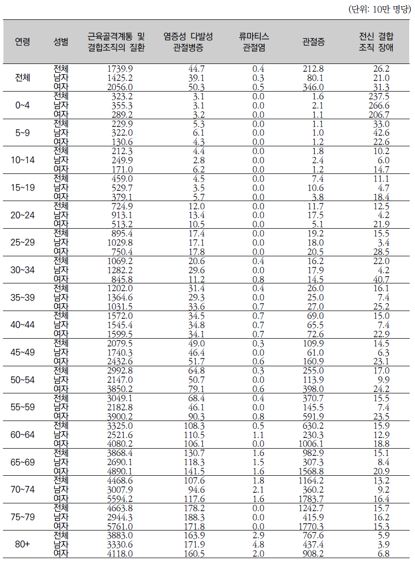 상병분류/성/연령계층별 연간퇴원율