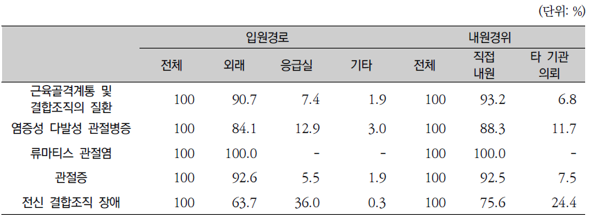 상병분류/입원경로 및 내원경위별 퇴원환자 구성비