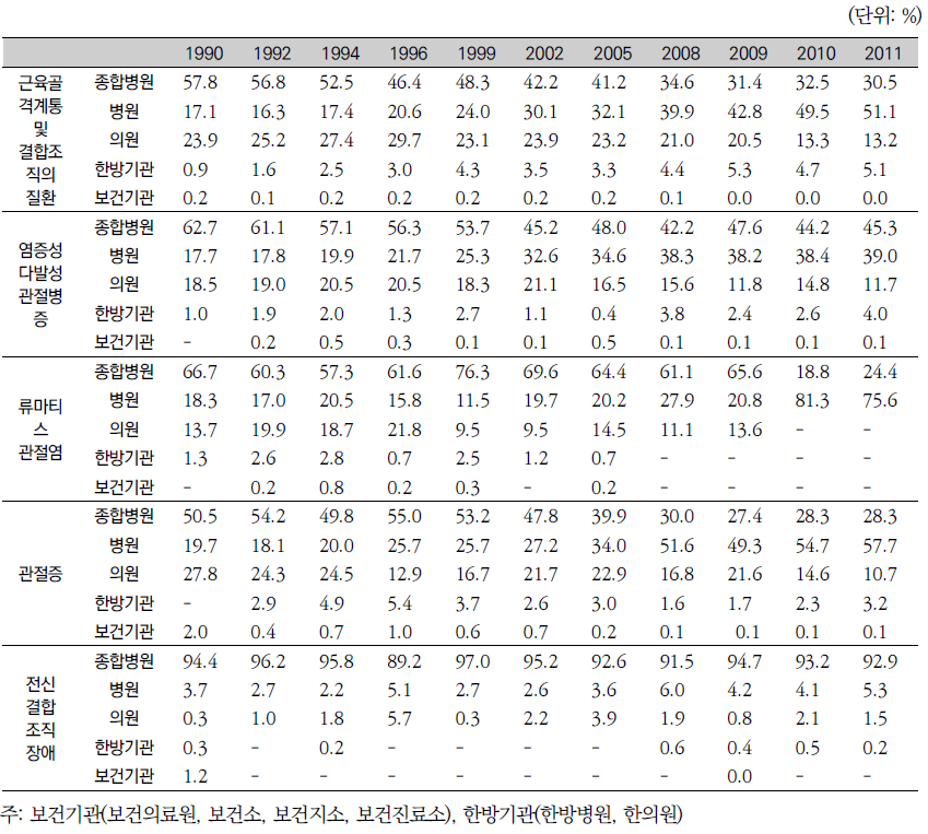 연도별 의료기관종별 구성비–퇴원환자