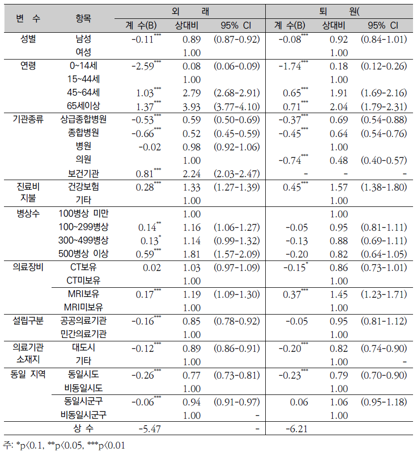 염증성 다발성 관절병증(M05-M14)