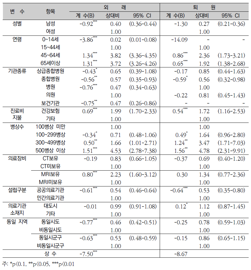 류마티스 관절염(M05-M06)