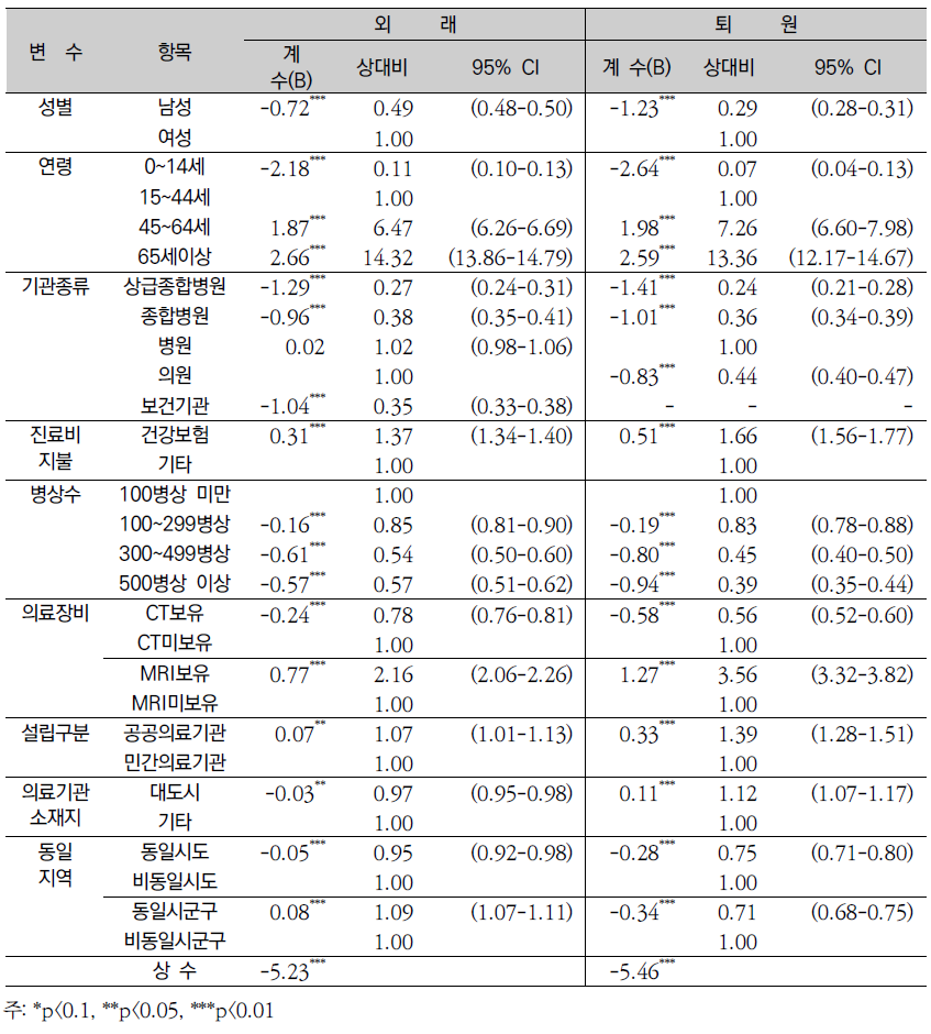 관절증(M15-M19)