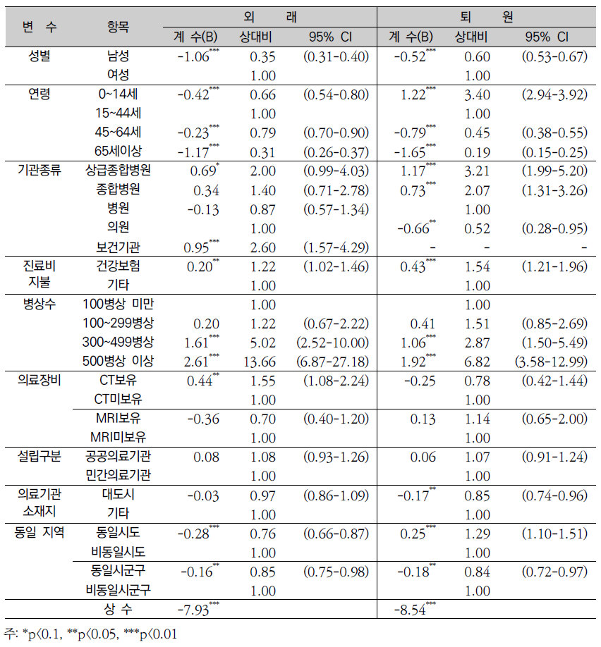 전신 결합조직 장애(M30-M36)