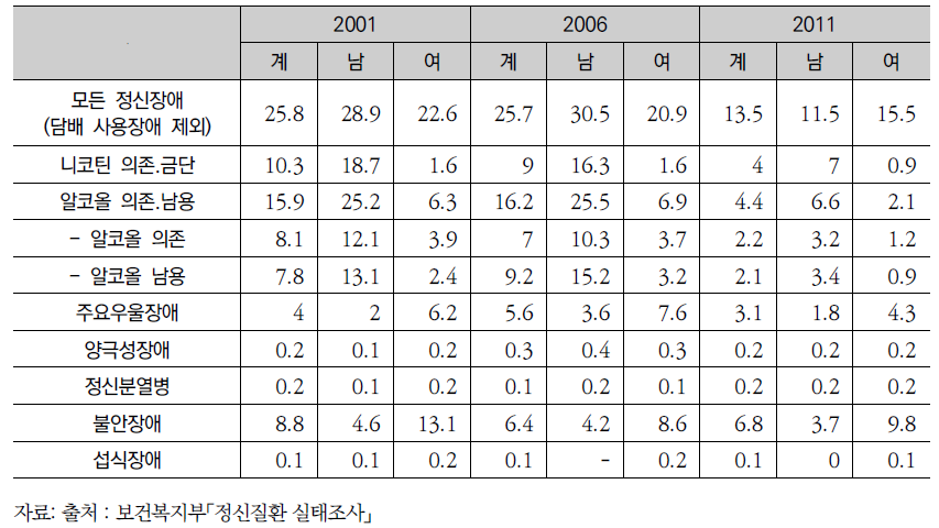 정신질환 유병률