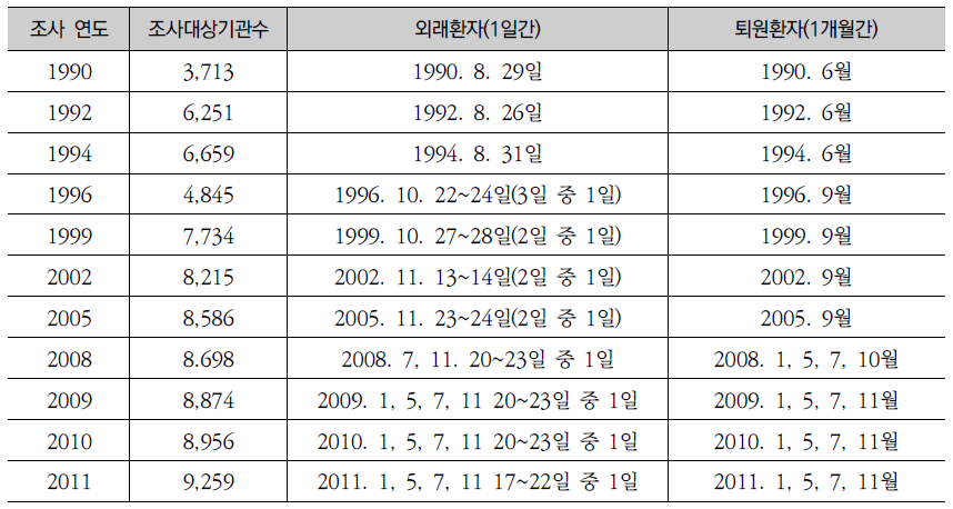 환자조사 조사시점 및 조사대상기관수(1990~2011년)