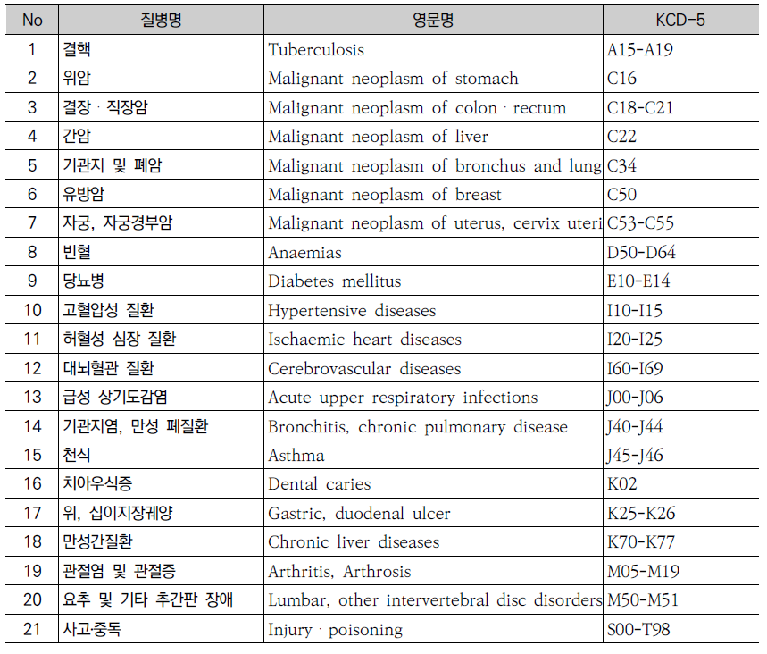 주요 질환의 질병 분류