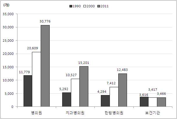 의료기관종별 의료기관수 추이