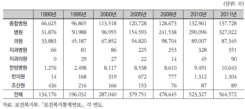 의료기관종별 병상수 추이