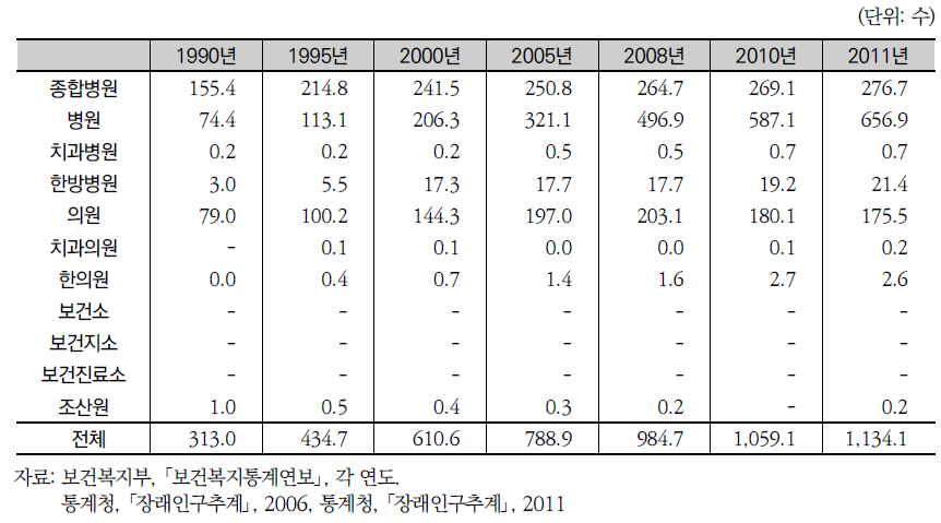 인구 10만 명당 병상수 추이