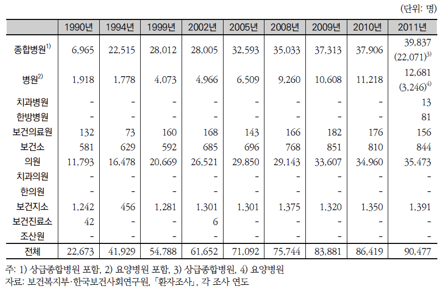 의료기관종별 의사수 추이