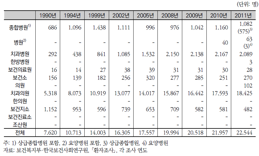 의료기관종별 치과의사수 추이