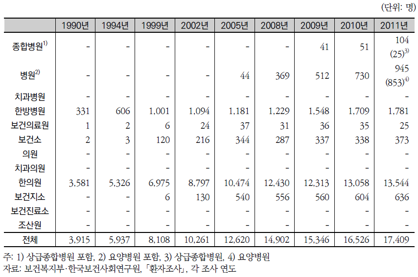 의료기관종별 한의사수 추이