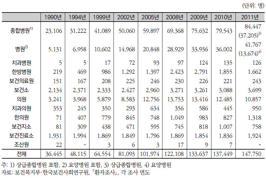 의료기관종별 간호사수 추이