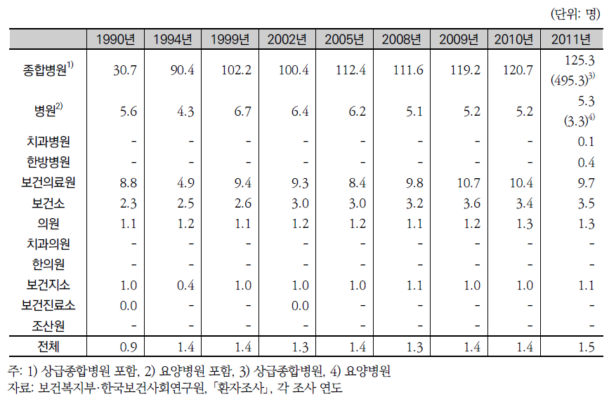 의료기관당 의사수 추이