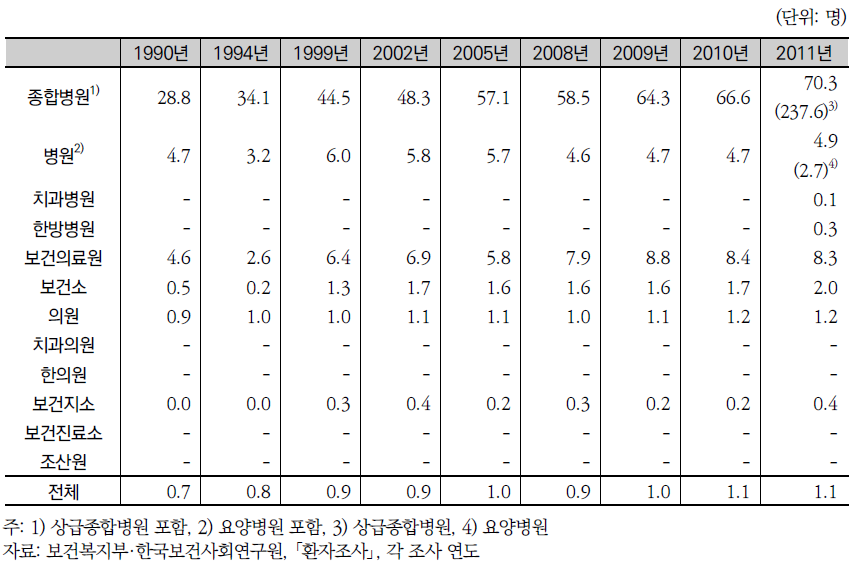 의료기관당 전문의수 추이