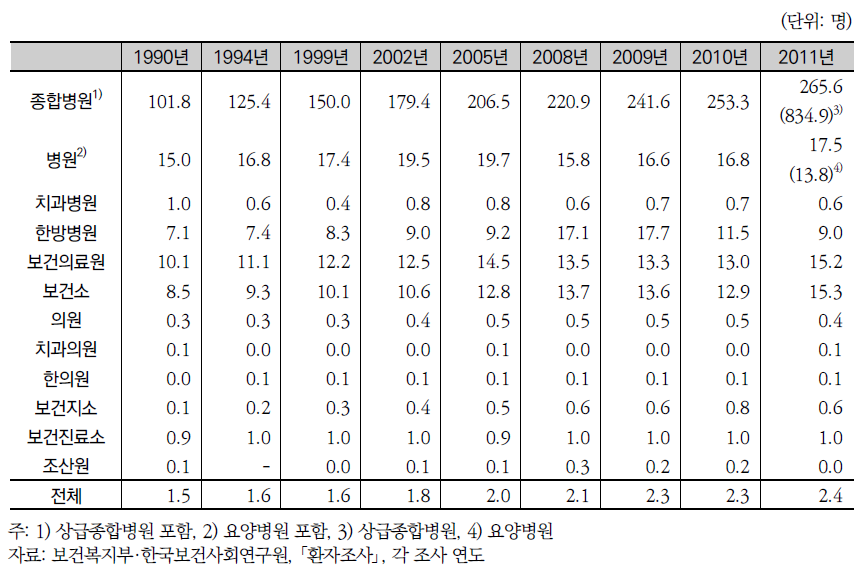 의료기관당 간호사수 추이