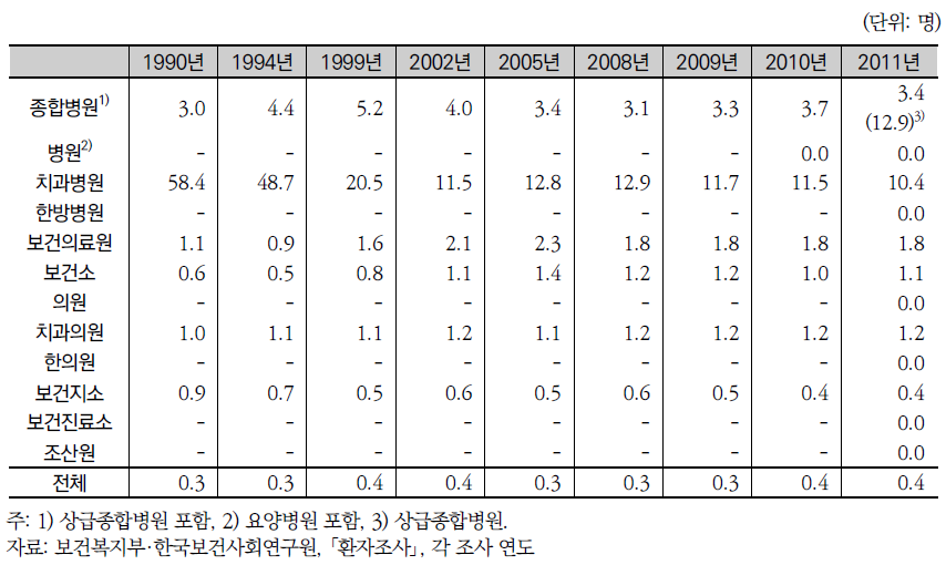 의료기관당 치과의사수 추이