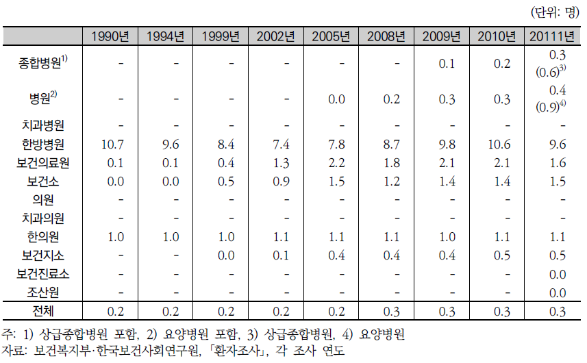 의료기관당 한의사수 추이