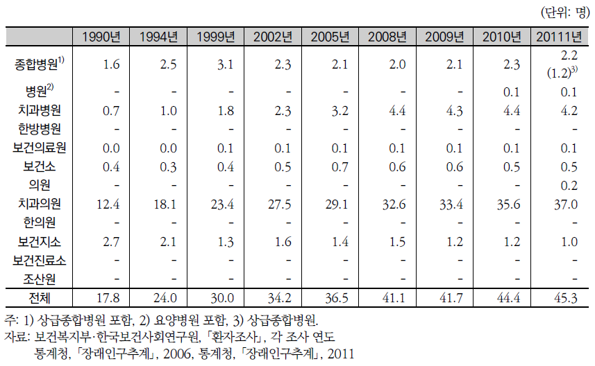 인구 10만 명당 치과의사수 추이