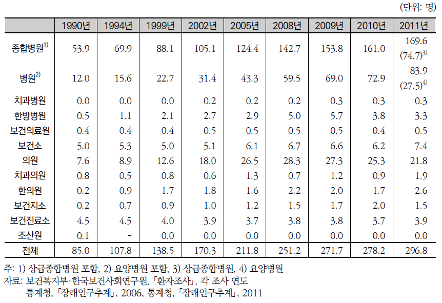 인구 10만 명당 간호사수 추이