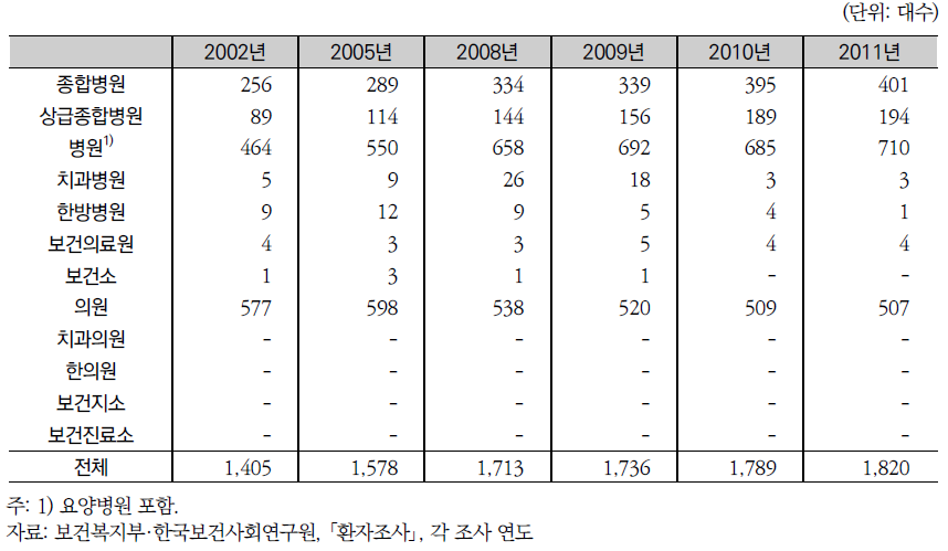 전산화단층촬영기수 추이