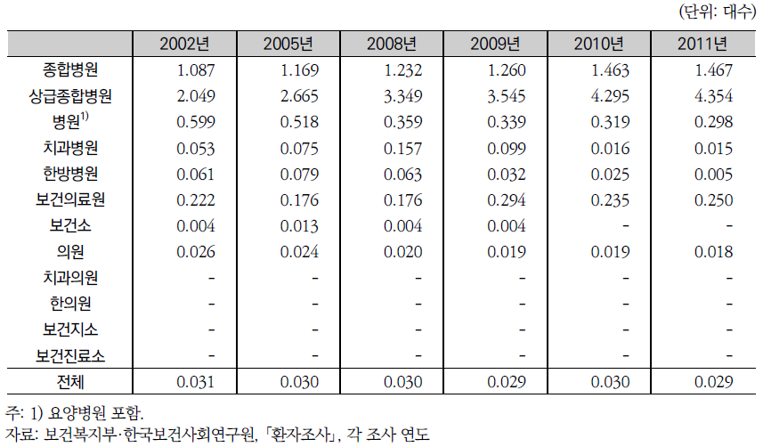 의료기관당 전산화단층촬영기수 추이