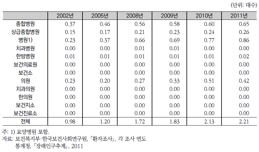 인구 10만 명당 자기공명영상기수 추이