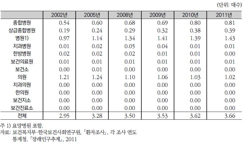 인구 10만 명당 전산화단층촬영기수 추이