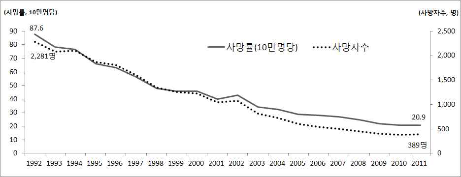 1-4세 인구 10만 명당 사망률 추이, 1992~2011