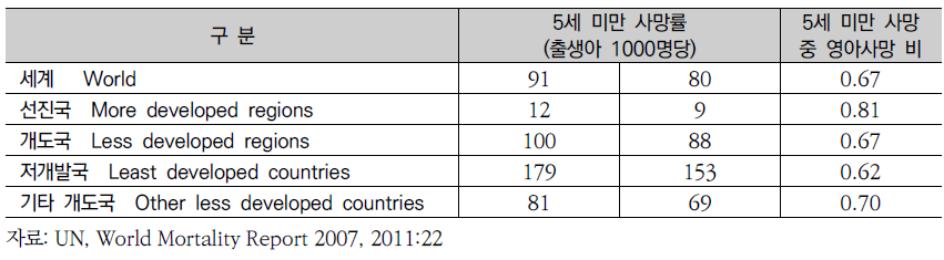 선진국 및 개도국의 5세 미만 사망률 및 5세 미만 사망 중 영아사망 비, 1990, 2005