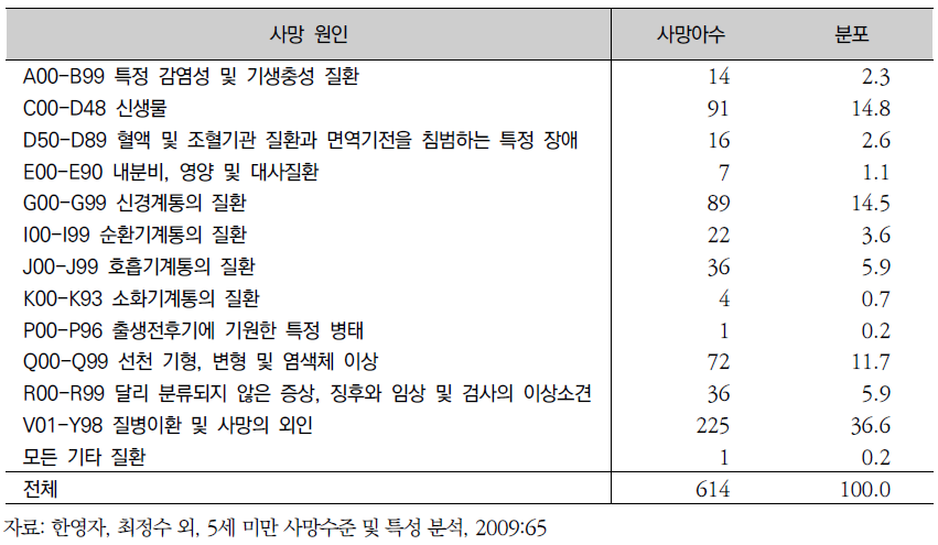 2002년 출생코호트의 1~4세 사망 원인