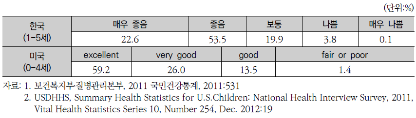 한국과 미국의 유아기 주관적 건강 인지율, 2011