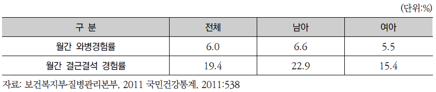 1-5세 월간 와병 경험률 및 결근결석 경험률, 2011