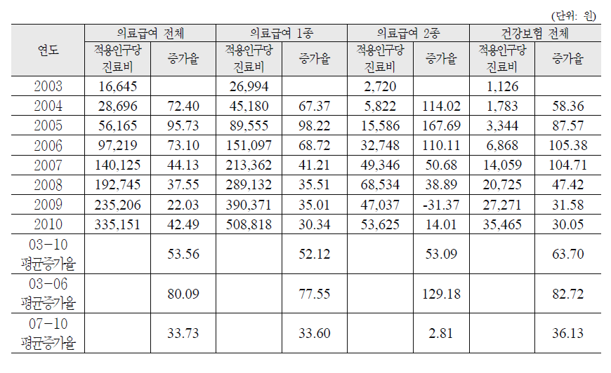 연도별 적용인구당진료비 분석 - 요양병원