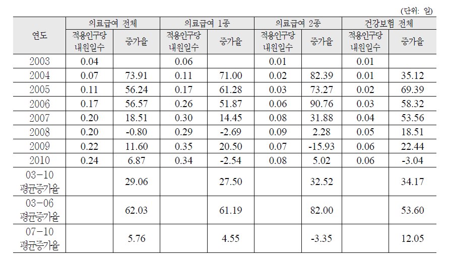 연도별 적용인구당내원일수 분석(외래) - 요양병원