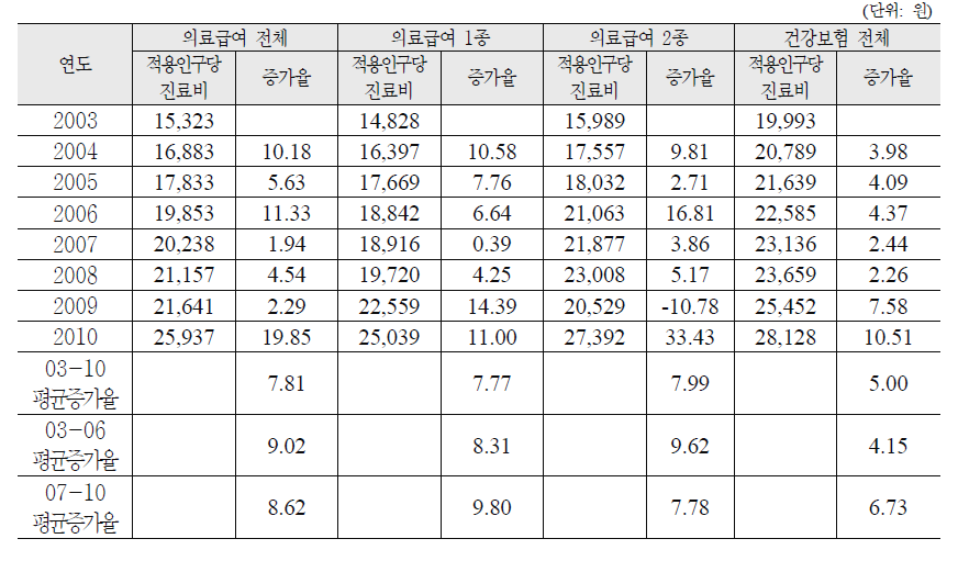 연도별 적용인구당진료비 분석(외래) - 치과