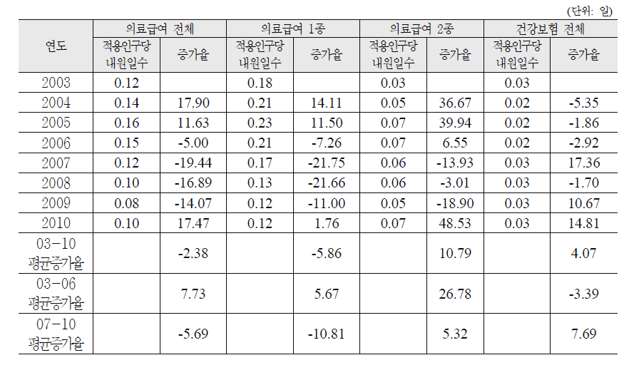 연도별 적용인구당내원일수 분석(입원) - 한방