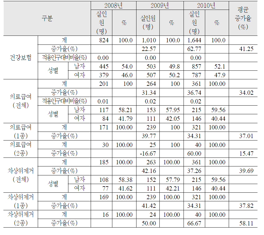 연간 투약일수 2,000일 이상 이용대상자 분포