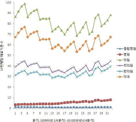 의료 급여 대상자 10만명 당 의료기관 수의 변화(2003 1/4분기 기준)