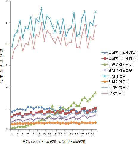 의료 급여 대상자들의 평균 의료 수요량의 변화(2003 1/41분기 기준)