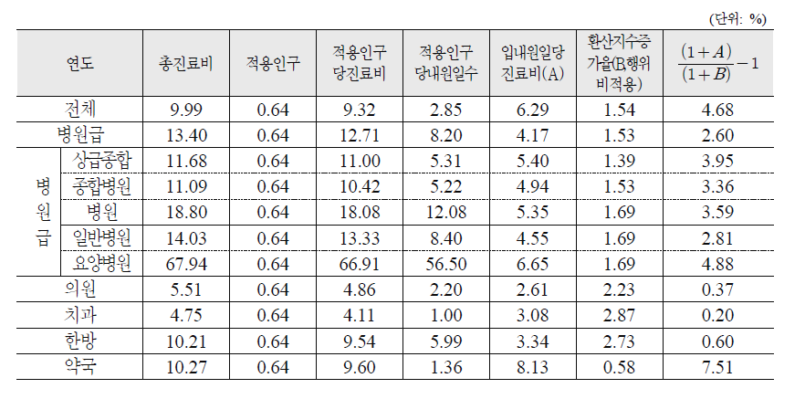 의료급여 진료비의 의료기관종별 2001~2011평균증가율